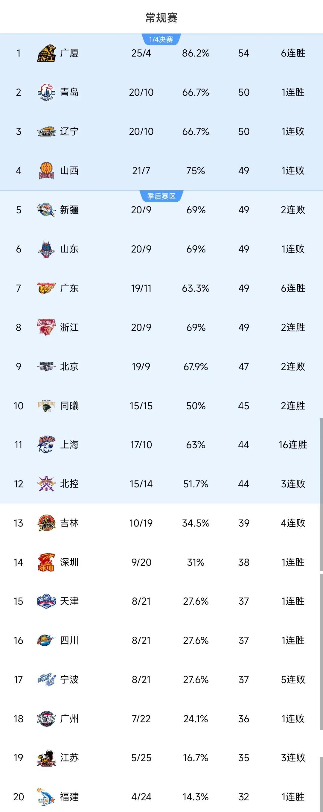 包含风云突变广东宏远冲刺阶段绝杀压哨；NBA常规赛版图或变；赛场秩序良好；训练强度明显提升的词条